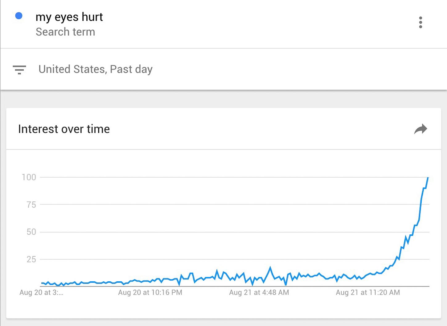 eclipse google trends | www.iamafoodblog.com