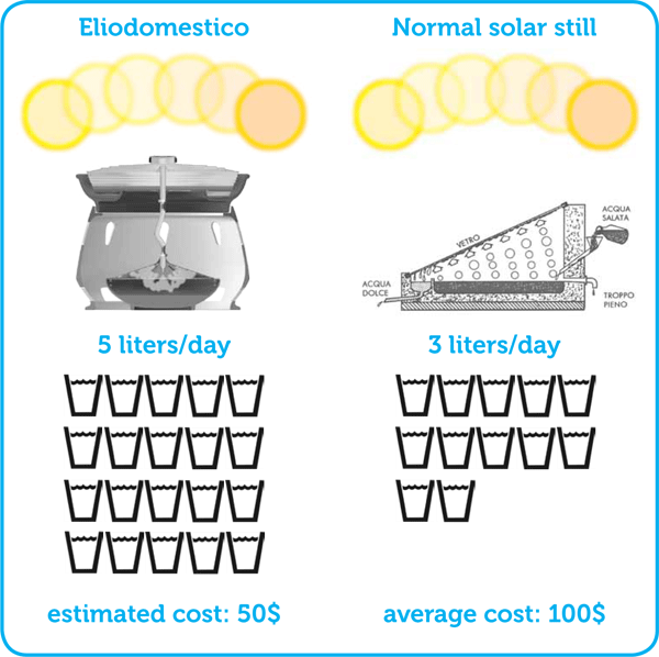 Eliodomestico Simple Solar Still