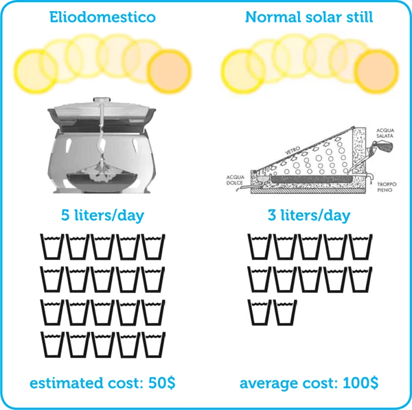 Eliodomestico Simple Solar Still