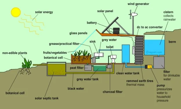 collective-evolution.com Earthship Water Recylcling